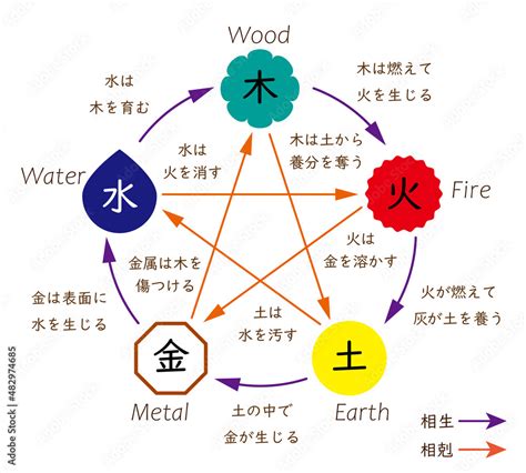 陰陽師五行|陰陽五行説(インヨウゴギョウセツ)とは？ 意味や使い。